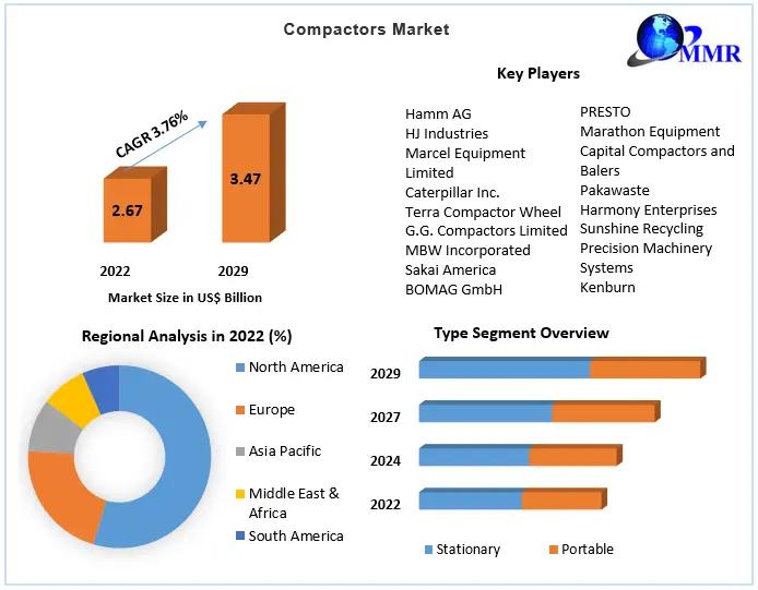 Compactors Market Rising Huge Business Growth, Opportunities