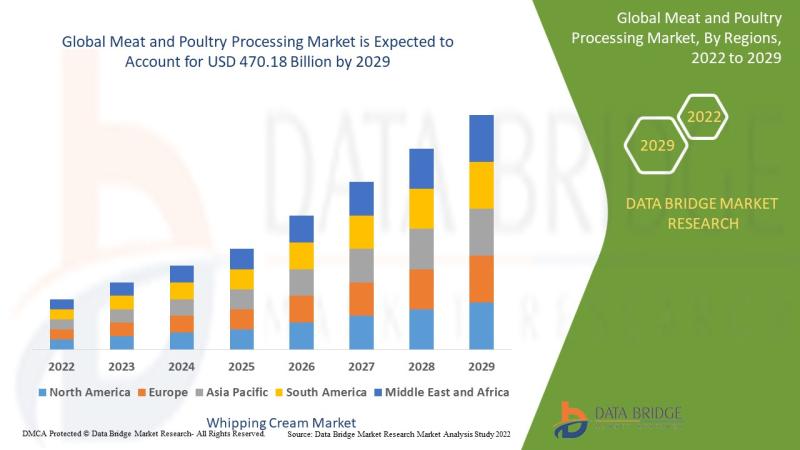 Meat and poultry processing market Exhibit a Remarkable CAGR