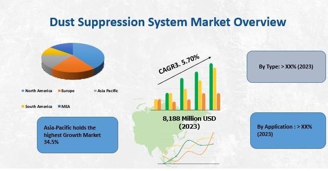 Dust Suppression System Market set to Fly High Growth in Years to Come | Donaldson, Quaker, Benetech
