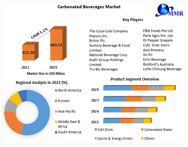 Carbonated Beverages Market Comprehensive Analysis with an estimated CAGR of 5.1% over the forecast period