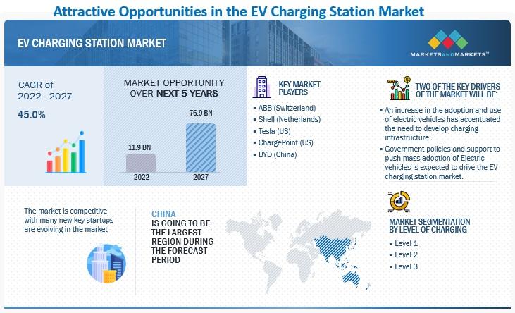 EV Charging Station Market Size, Share, Trends & Forecast by 2027