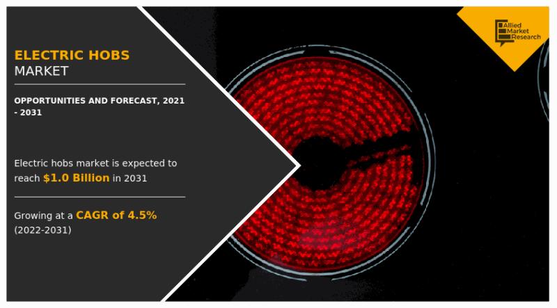 Electric hobs Market Growing at 4.5% CAGR to Hit $1.0 billion