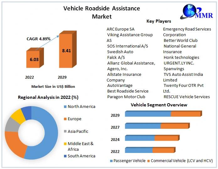Vehicle Roadside Assistance Market is expected to reach US$ 8.41 Bn by 2029, exhibiting a CAGR of 4.89% during the forecast period