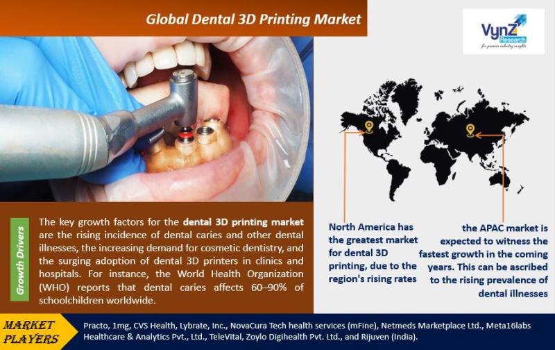 Global Dental 3D Printing Market Research Report Analysis and Forecast by 2030