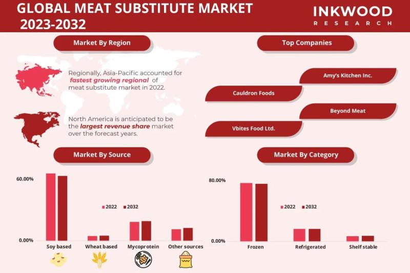 Global Meat Substitute Market Growth Will Be Strengthened by Growing Demand for Plant-Based Protein