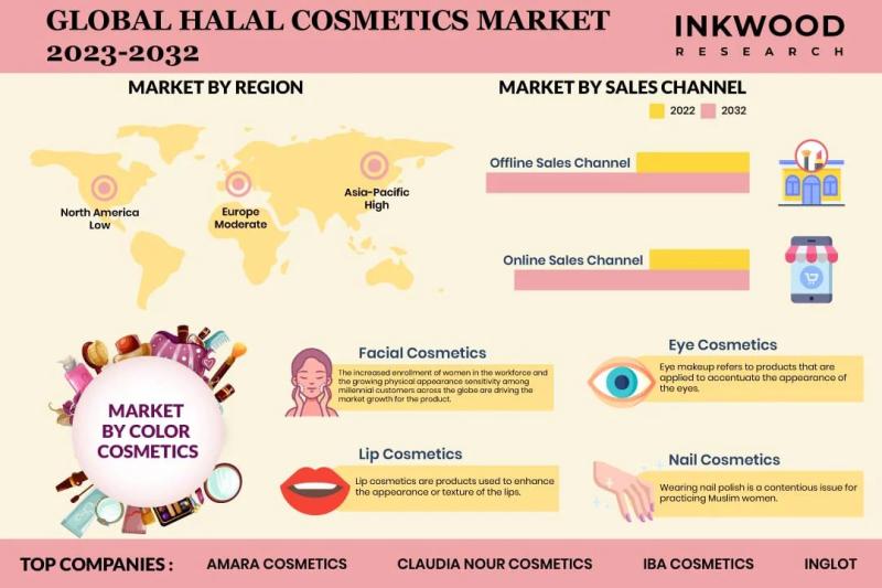 Increased Knowledge about Halal Goods Drives the Global Market for Halal Cosmetics
