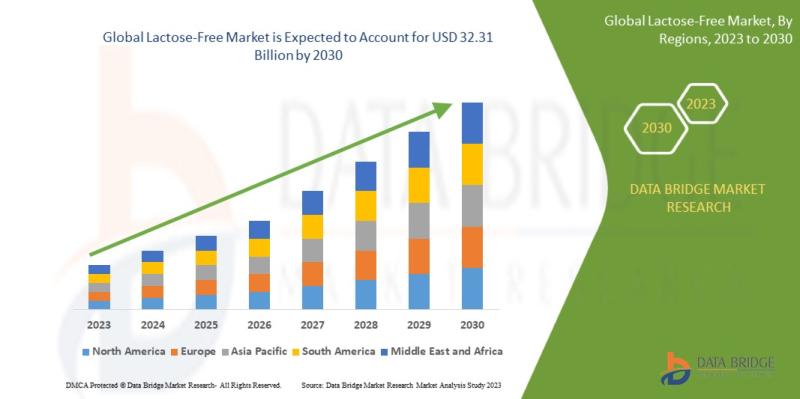 lactose-free market Exhibit a Remarkable CAGR of 12.45% Size,