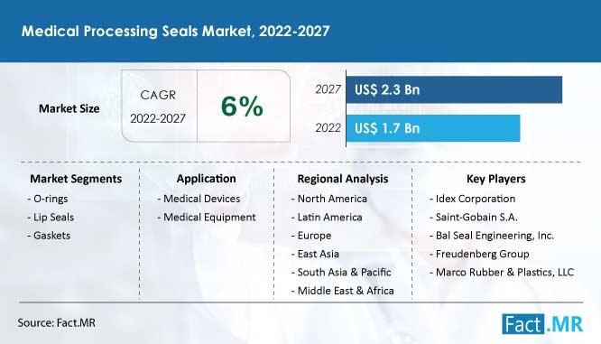 Medical Processing Seals Market