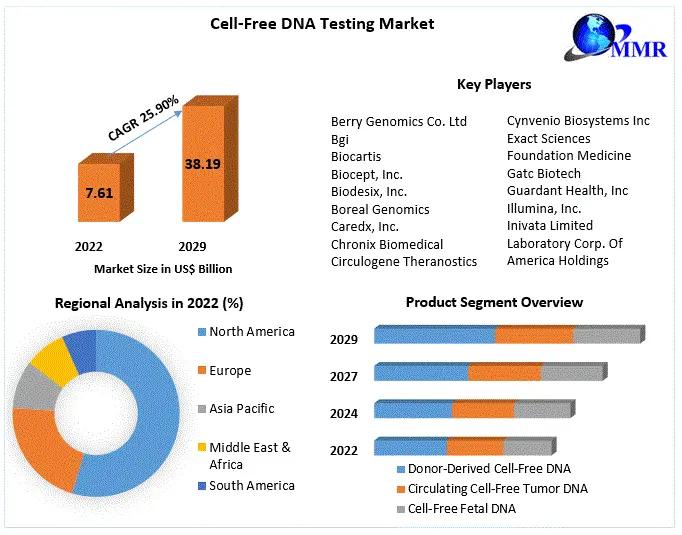 Global Cell Free Dna Testing Market Past Research, Deep Analysis
