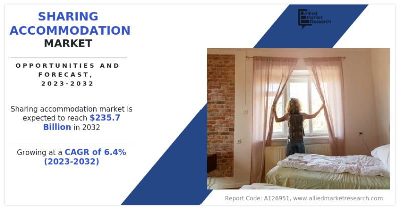 Sharing Accommodation Market to Exhibit a Remarkable CAGR of 6.4% by 2032 , Size, Share, Demand, Trends, Key Drivers, Opportunity Analysis and Competitive Outlook