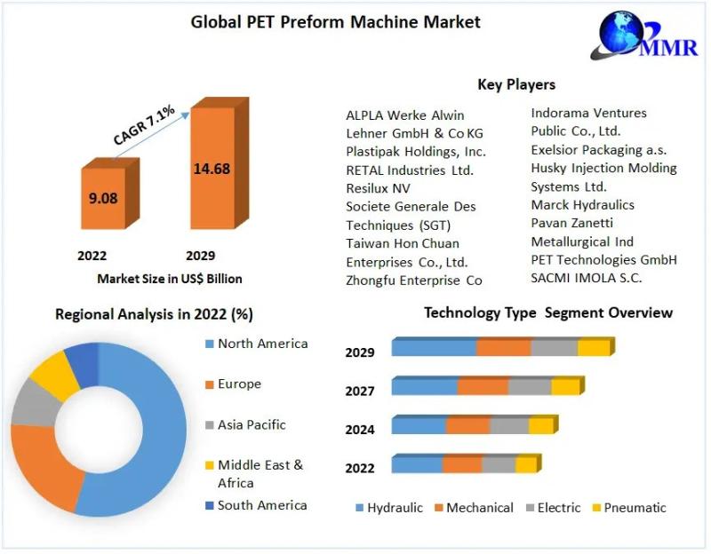 PET Preform Machine Market Set to Surge, Anticipated to Reach US$ 14.68 Billion by 2029, Fueled by a Steady CAGR of 7.1%