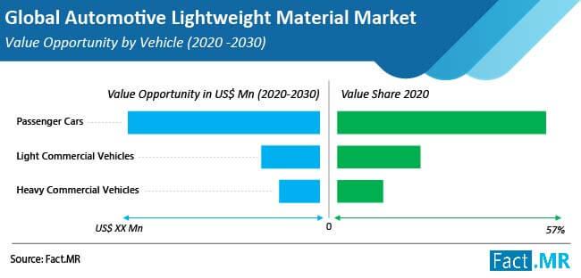Automotive Lightweight Materials Reshape Industry Landscape | Fact.MR