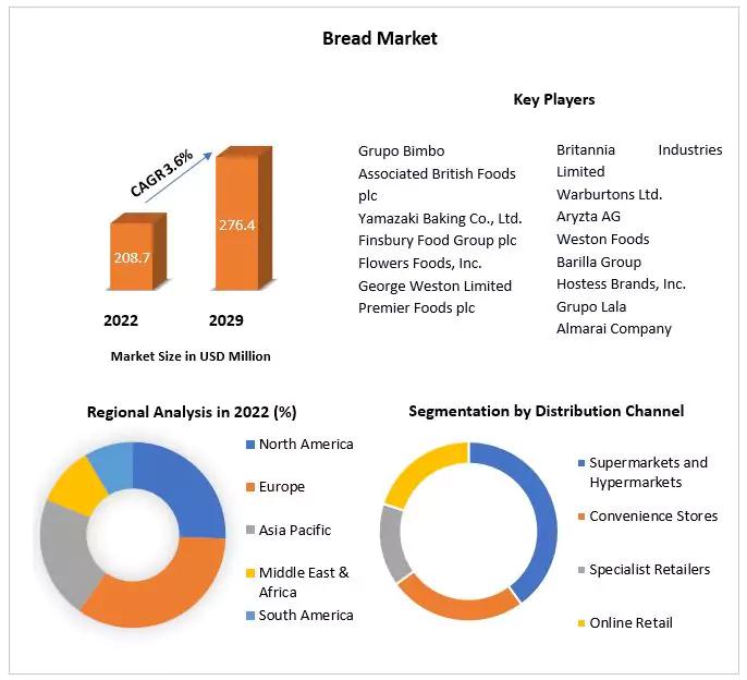 Bread Market aiming to reach nearly USD 276.4 Billion, with a projected CAGR of 3.6% from 2023 to 2029