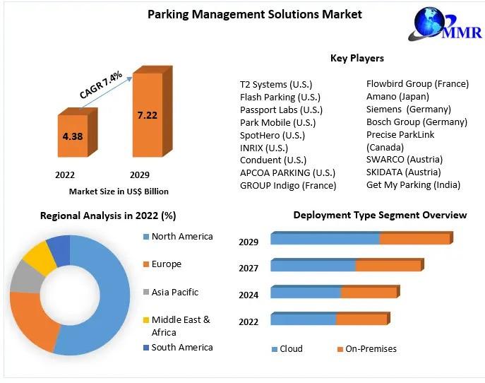 Parking Management Solutions Market Upcoming Investments, Recent Developments And Business Strategies