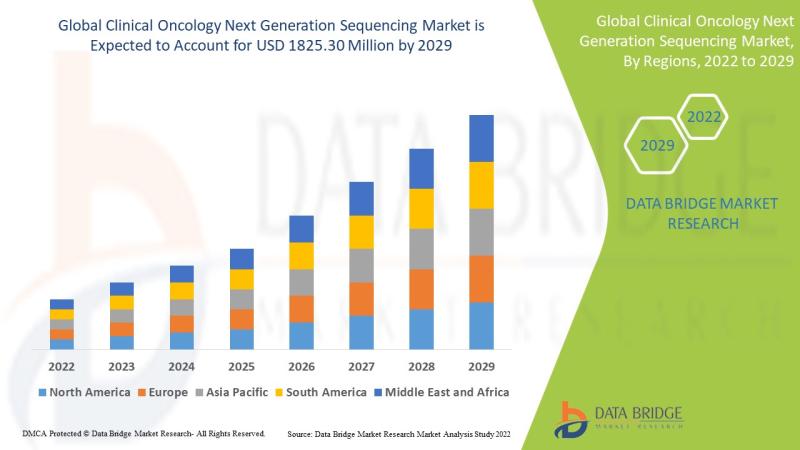 Clinical Oncology Next Generation Sequencing Market to Receive