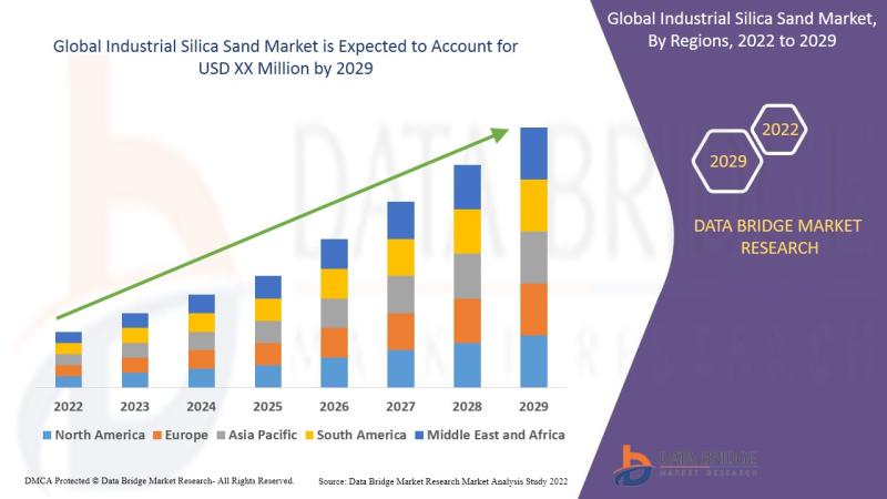 Industrial silica sand market will project a CAGR of 1.80% for
