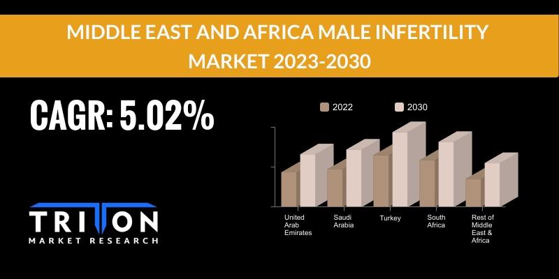 Growth Prospects of the Middle East and Africa Male Infertility Market 2023-2030