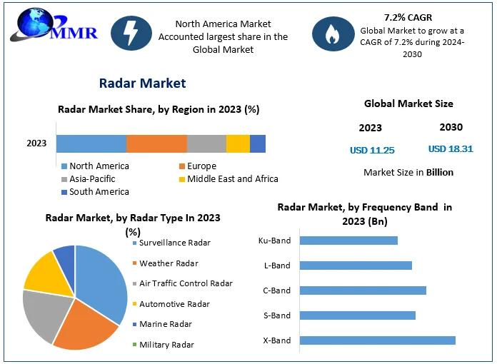 Radar Market is projected to reach USD 18.31 billion by 2030, experiencing a robust CAGR of 7.2% during the forecast period