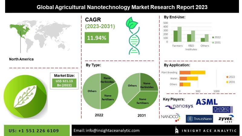 Agricultural Nanotechnology Market Scope and Profit-Sources