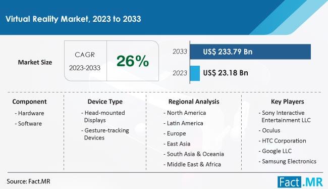 Virtual Reality Market Is Forecasted To Reach A Value Of US$ 233.79 Billion By 2033