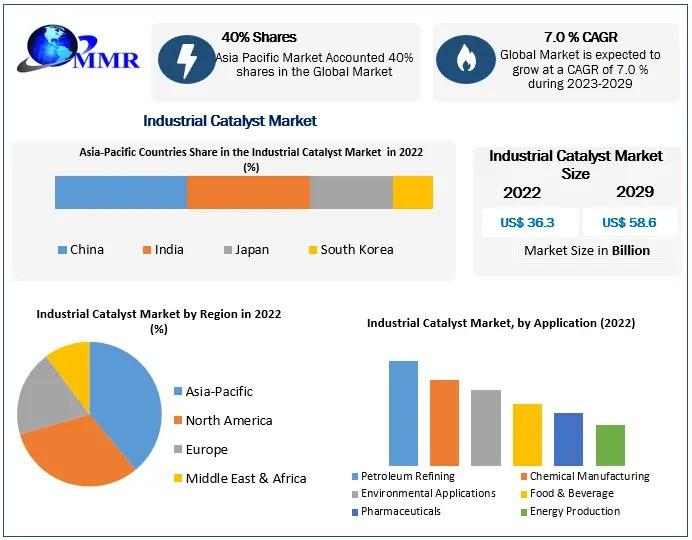 Industrial Catalyst Market Set to Surge from USD 36.3 Billion in 2022 to USD 58.6 Billion by 2029, Boasting a Remarkable 7.0% CAGR.
