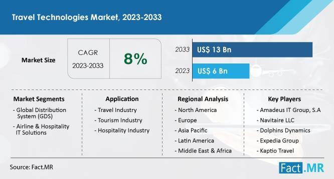 Travel Technologies Market Set to Reach US$ 13 Billion by 2033: