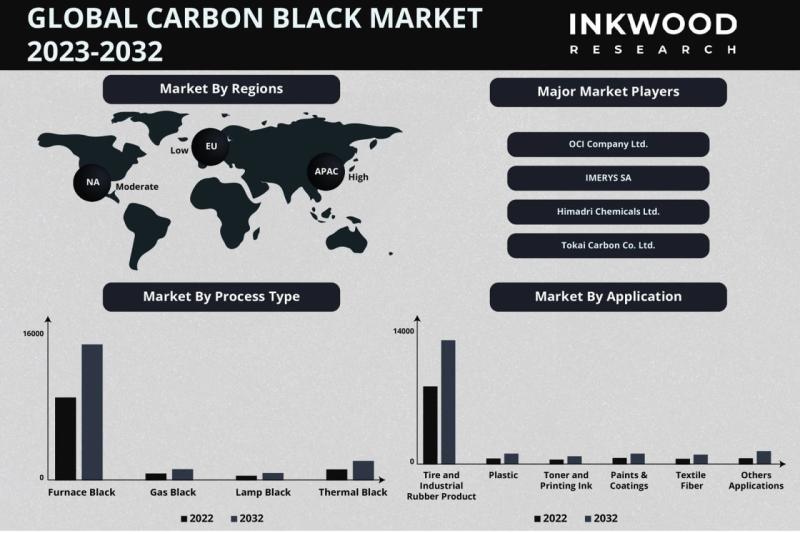 Expanding Uses in the Fiber and Textile Sector to Encourage the Growth of the Global Carbon Black Market