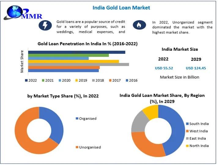 India's Gold Loan Market Set to Surge to USD 124.45 Billion by 2029, Riding a 12.22% CAGR Wave from 2023