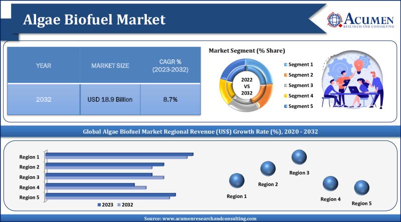Algae Biofuel Market Dominates Revenue, Aims for USD 18.9