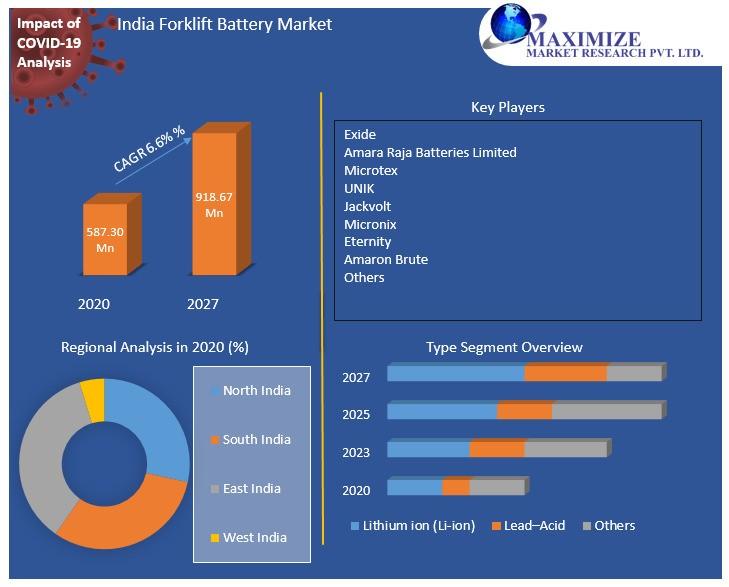 India's Forklift Battery Market Poised for a 6.6% CAGR Surge, Projected to Reach US$ 918.67 Mn by 2027