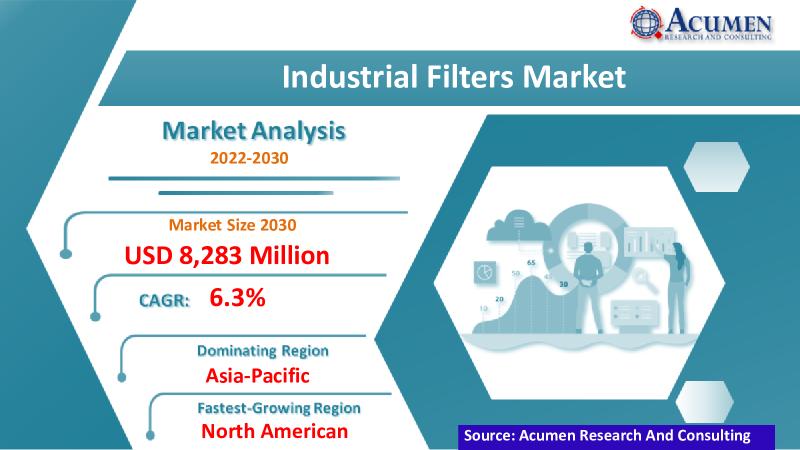 Industrial Filters Market Size: Nordic Air Filtration, Fibertex Nonwoven, Sefar AG