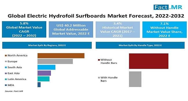 Electric Hydrofoil Surfboards Market to Hit US$ 70.6 Million