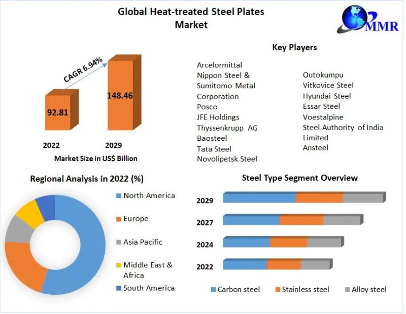 Heat-treated Steel Plates Market to reach USD 148.46 Bn by 2029, emerging at a CAGR of 6.94 percent and forecast (2023-2029)
