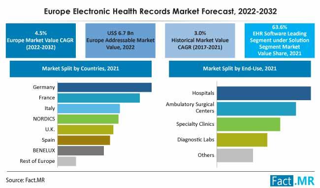 Europe Electronic Health Records Market Set to Reach US$ 10.5