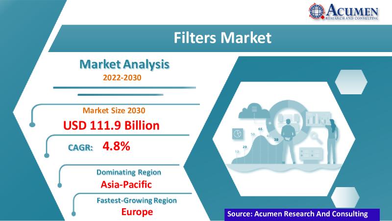Filters Market Size, Share, Growth Trends and Forecast 2023 - 2032