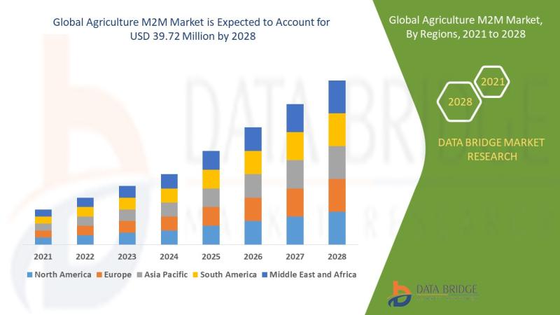 AGRICULTURE M2M Market Size, Share, Growth, Segment, Trends,