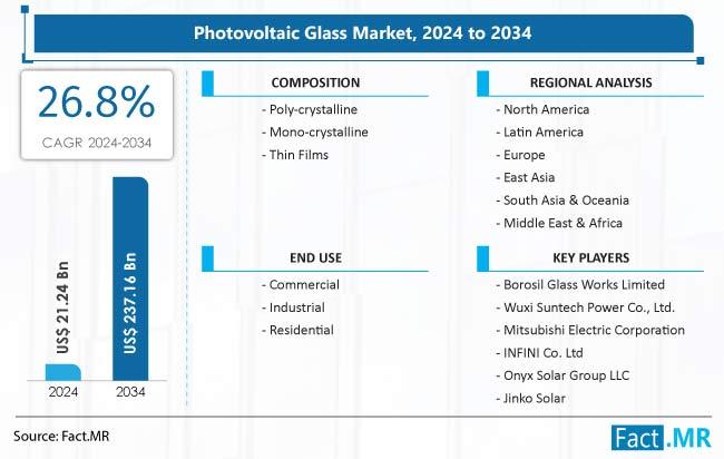Photovoltaic Glass Market