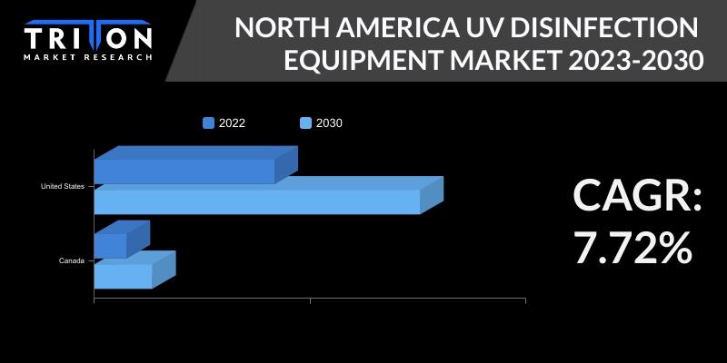 Forecasting the North America UV Disinfection Equipment Market 2023-2030