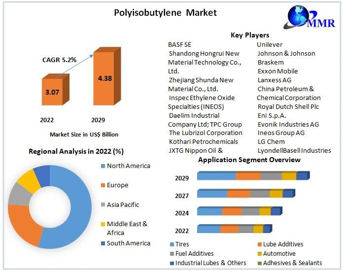 Global Polyisobutylene Market