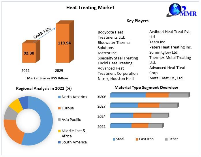 Heat Treating Market to reach USD 194.94 Bn by 2029, emerging at a CAGR of 3.8 percent and forecast (2023-2029)