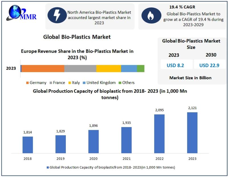 Bio-Plastics Market is projected to reach USD 22.9 billion by 2030, exhibiting a robust CAGR of 19.4%
