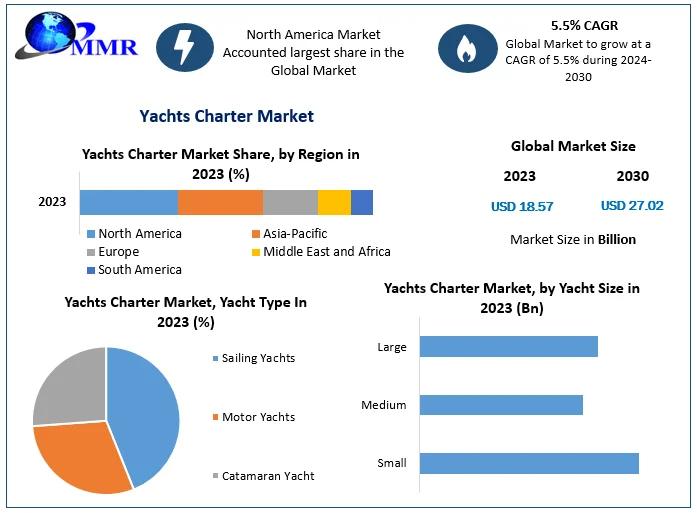 Yachts Charter Market projected CAGR of 5.5% from 2024 to 2030, reaching US$ 27.02 billion by 2030