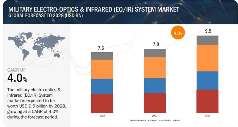 Military Electro-Optics/Infrared (EO/IR) Systems Market Set to Grow at the Fastest Rate- Time to Grow your Revenue