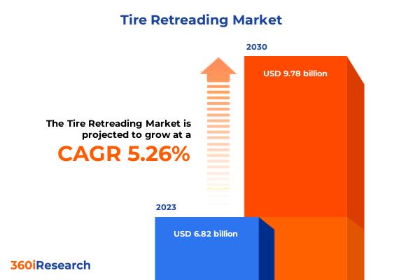 Tire Retreading Market worth $9.78 billion by 2030, growing at a CAGR of 5.26% - Exclusive Report by 360iResearch