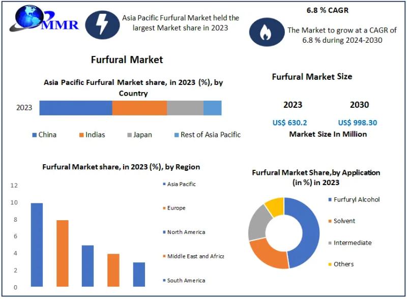 Furfural Market revenue is expected to witness a CAGR of 6.8 % from 2023 to 2029, reaching nearly USD 998.30 Bn by 2030