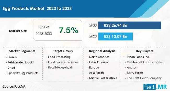 Egg Products Market Set to Reach US$ 26.94 Billion by 2033, Fueled