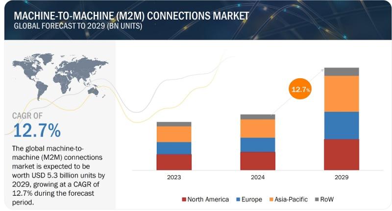 With 12.7% CAGR, Machine-to-machine (M2M) Connections Market Growth to Surpass USD 5.3 billion Units