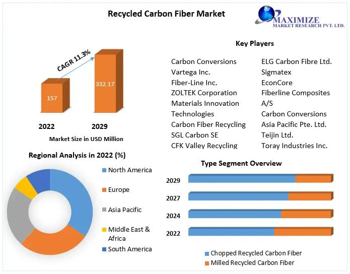 Recycled Carbon Fiber Market Industry Insights & Opportunity Evaluation Till 2030