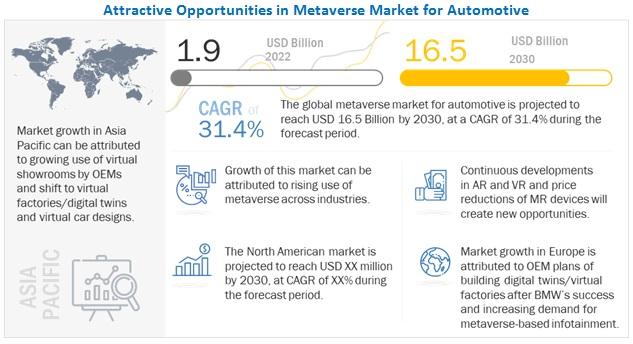Metaverse Market for Automotive Estimated to Reach $16.5 billion by 2030