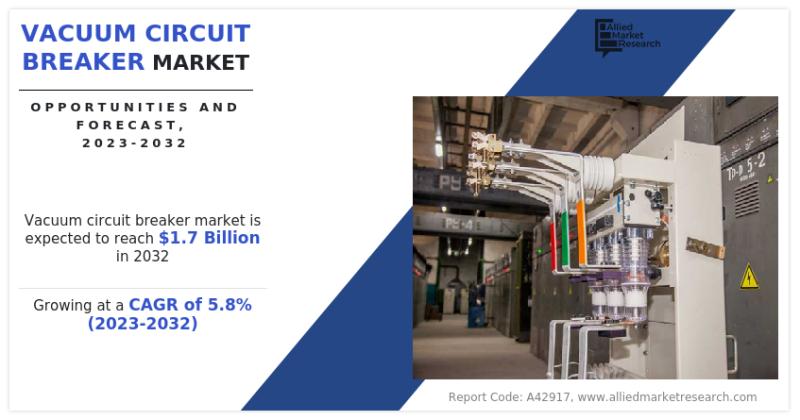 Vacuum Circuit Breaker Market Anticipated to Reach $1.7 Billion by 2032 with a 5.8% CAGR.